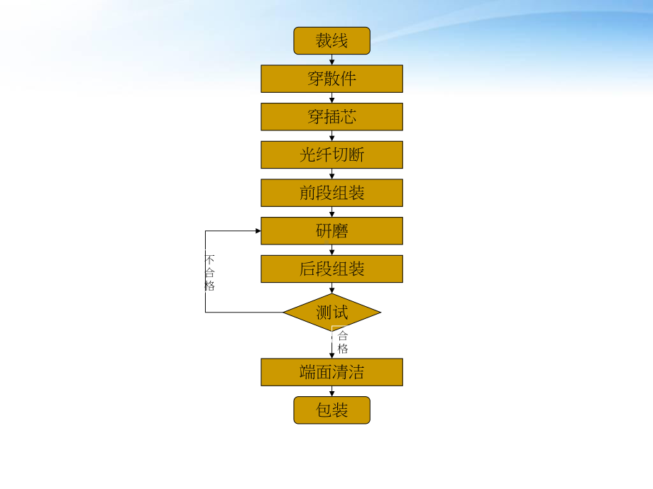 光纤跳线生产流程-课件.ppt_第3页