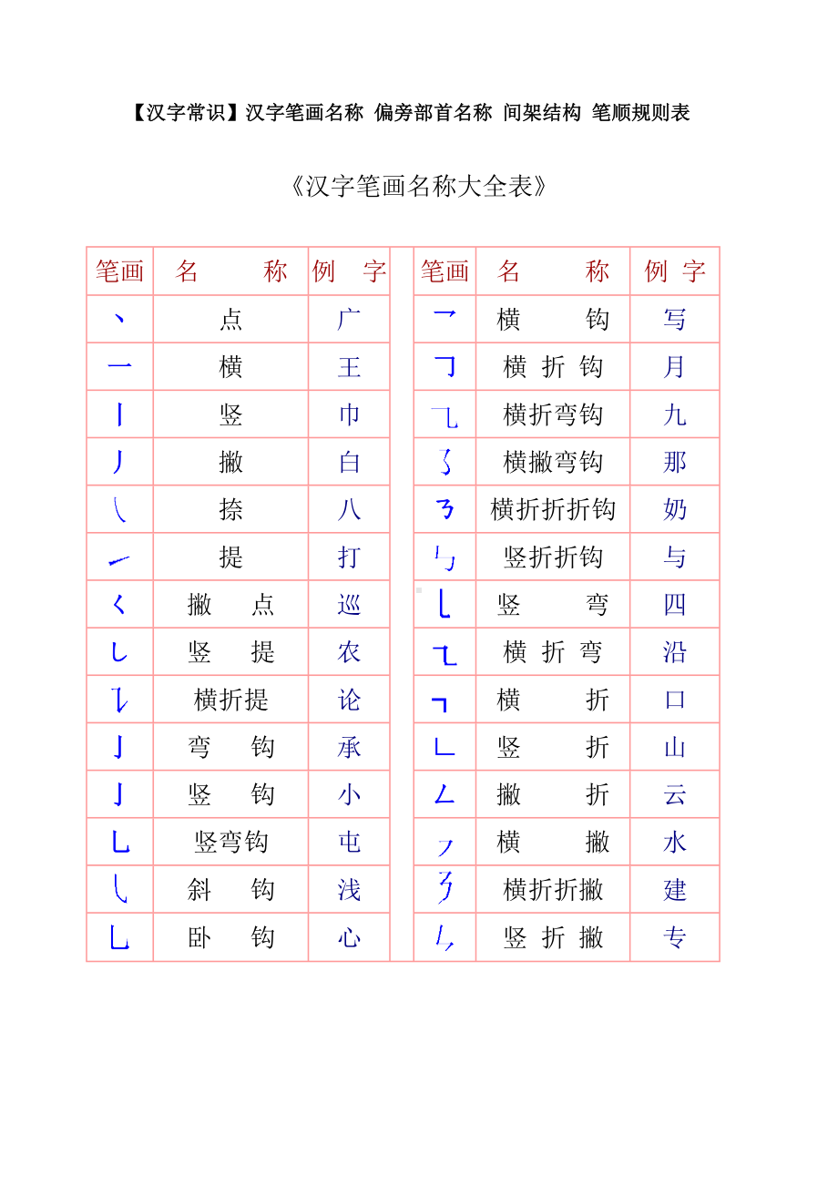 一年级汉字笔画和部首名称大全表(完整版).doc_第1页