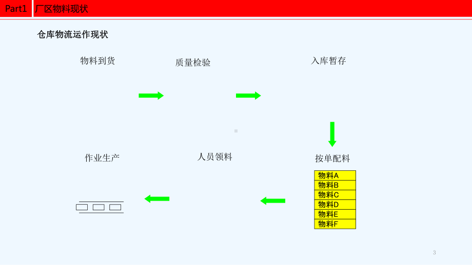 仓储物流配送方案-课件.ppt_第3页