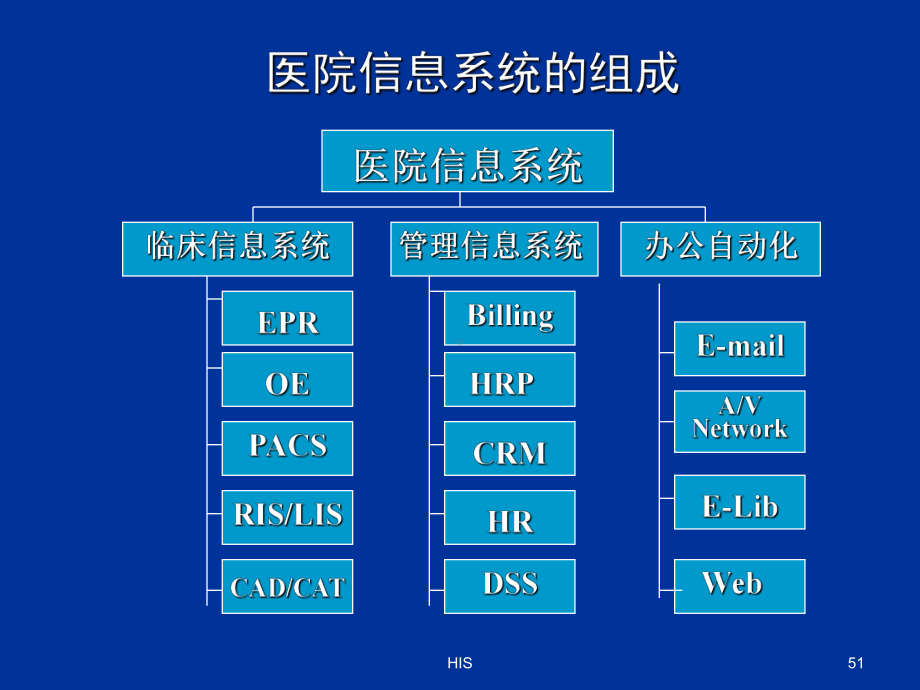 医院信息系统HIS详细介绍[含HIS各子系统流程课件.ppt_第3页