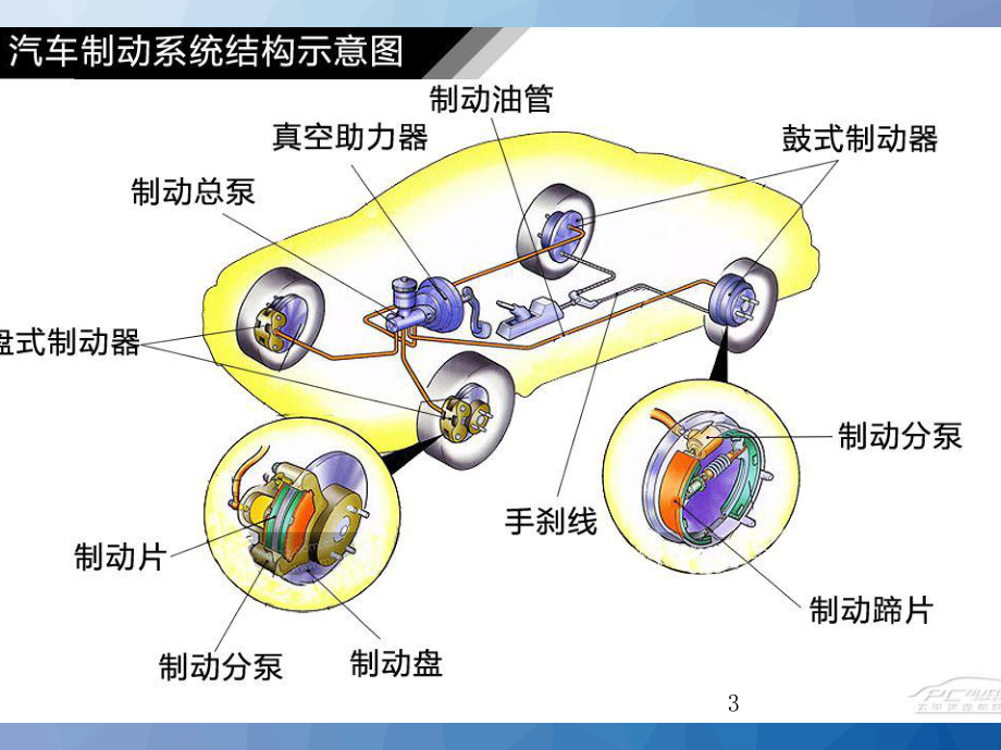 制动系统检查与维护-课件.ppt_第3页