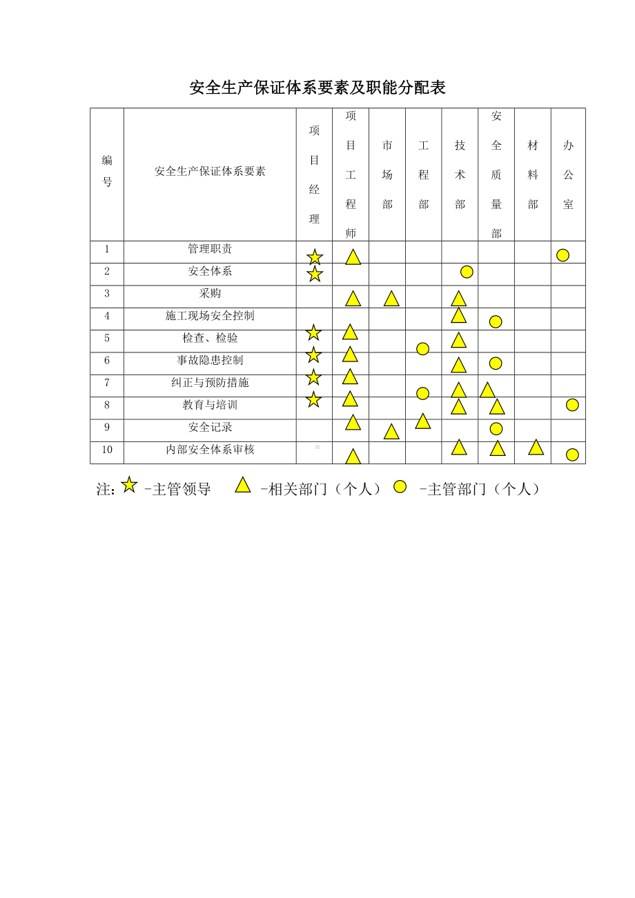 安全生产保证体系要素及职能分配表.docx_第1页