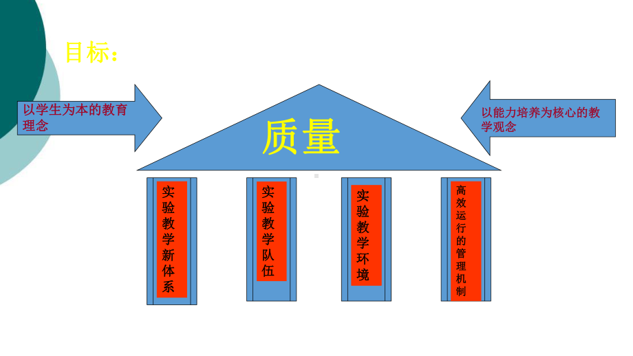 国家级实验教学示范中心验收指标体系解析课件.ppt_第3页