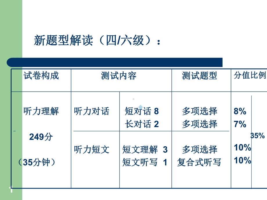 大学英语四六级考试听力总课件.ppt_第1页