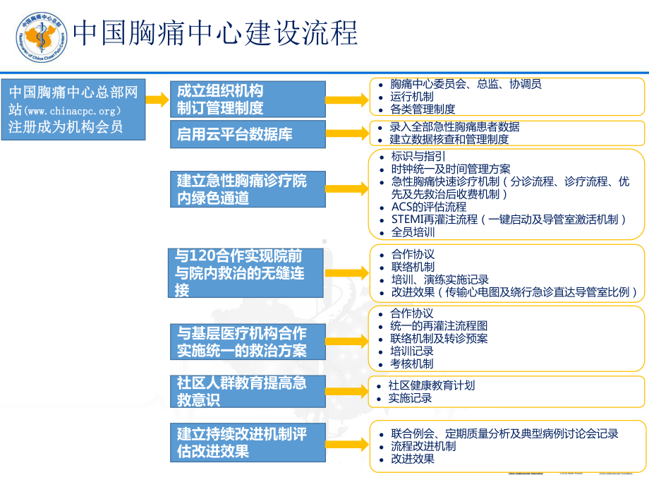 基层版胸痛中心建设标准课件-参考.pptx_第3页