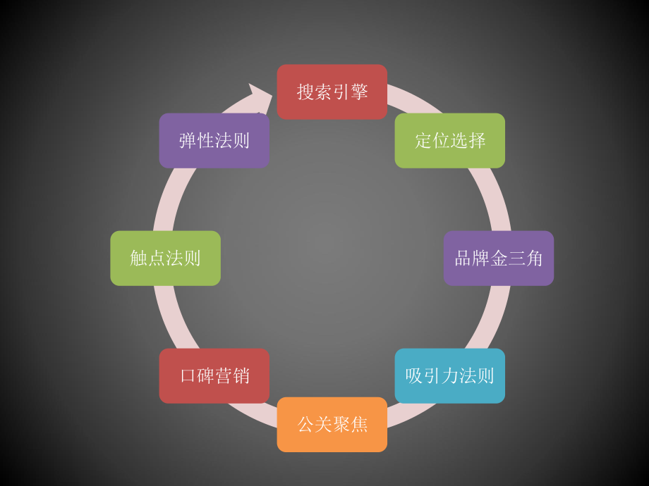 如何做网络营销课件.pptx_第3页