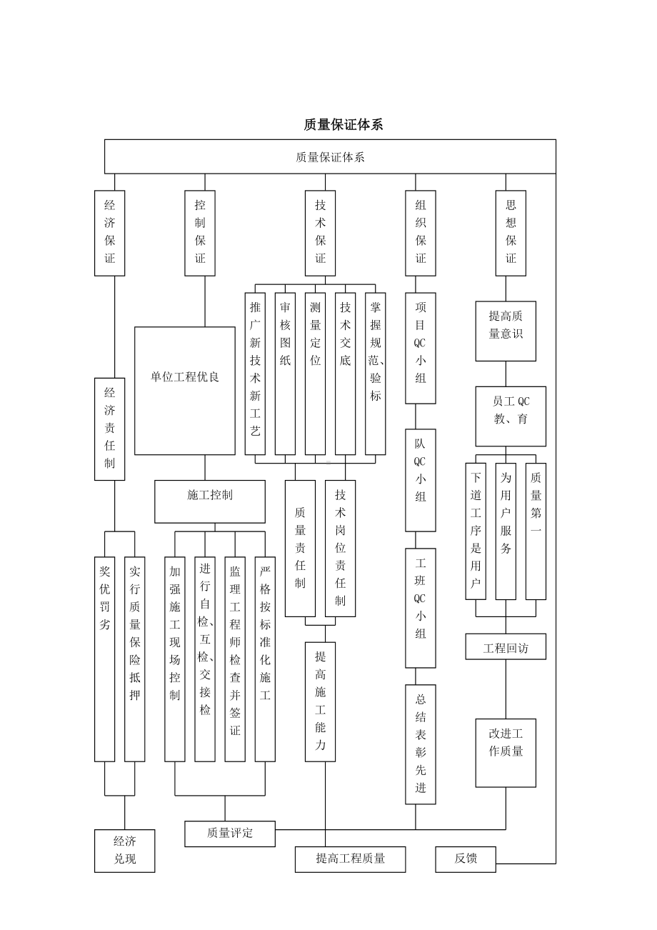 工程质量管理体系.doc_第3页