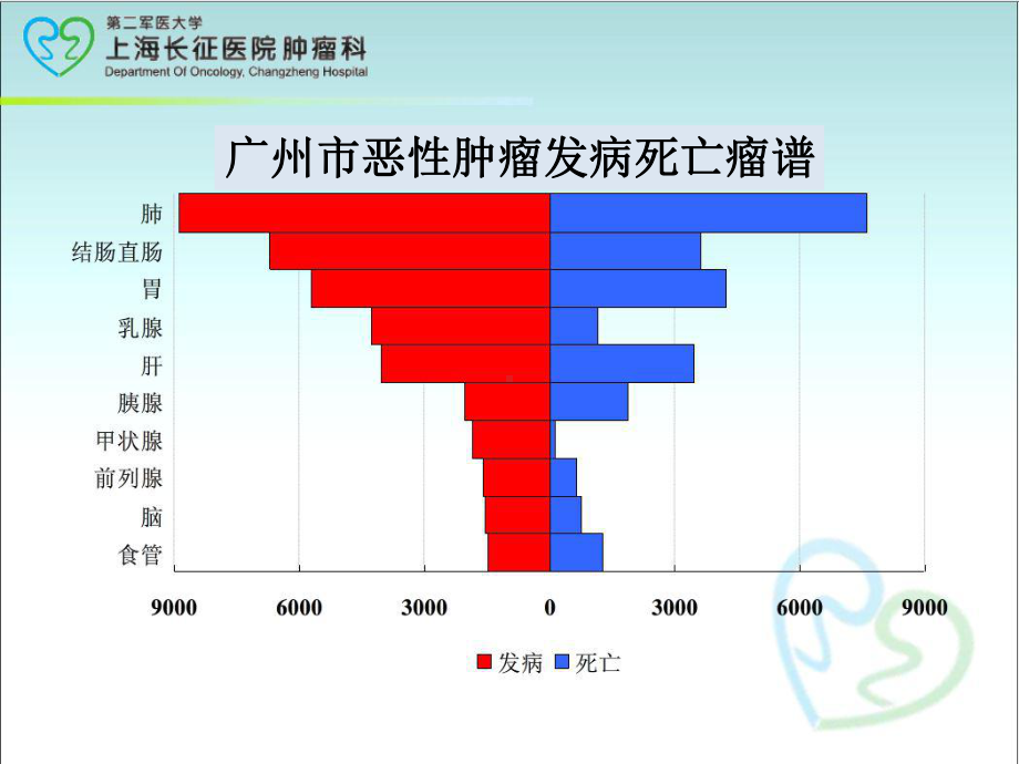 大肠癌的筛查课件.ppt_第3页