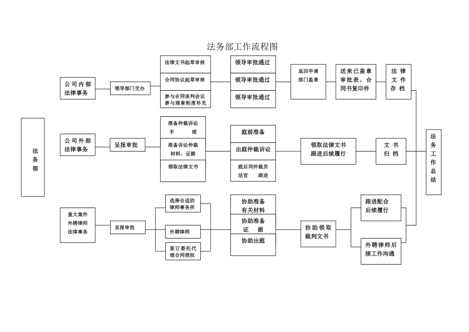 (管理与人事)法务部管理制度.doc_第3页