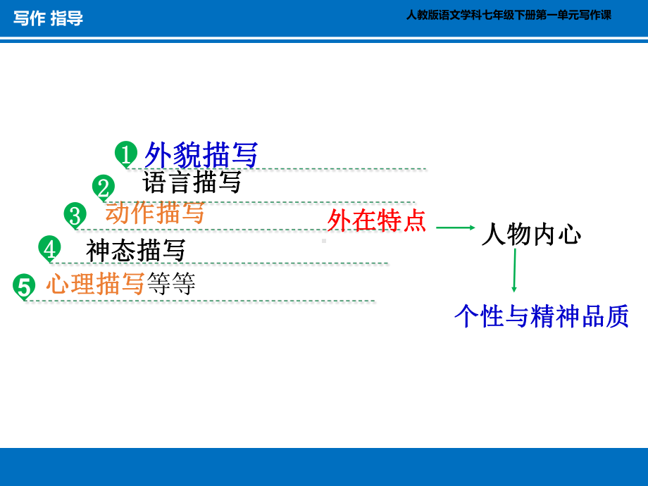 部编版8年级语文下册课件写作指导3.ppt_第2页