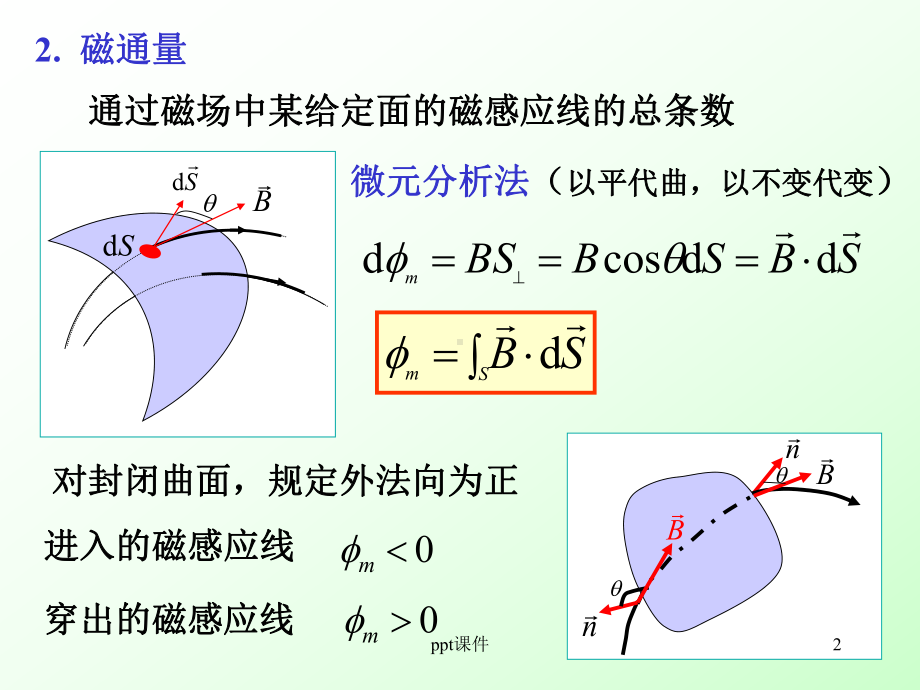 安培环路定理及应用-课件.ppt_第2页
