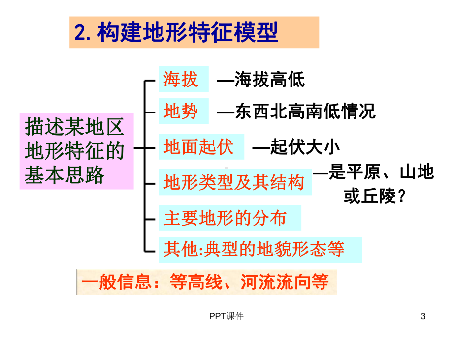 地理特征描述类答题总结-课件.ppt_第3页