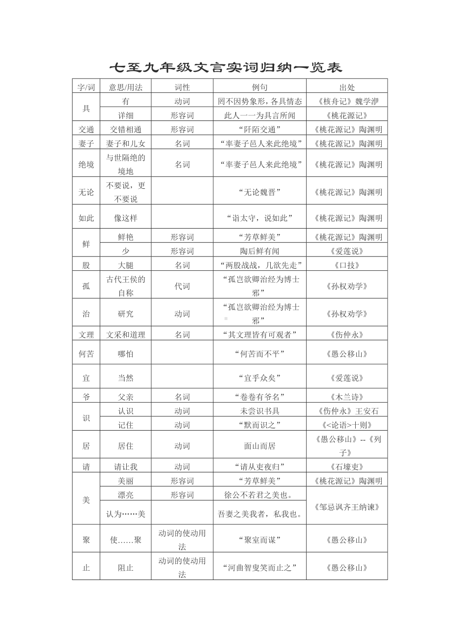 七至九年级文言实词归纳一览表.doc_第1页