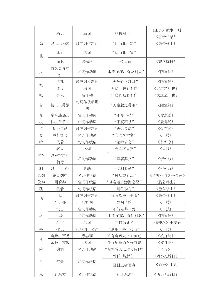 七至九年级文言实词归纳一览表.doc_第2页