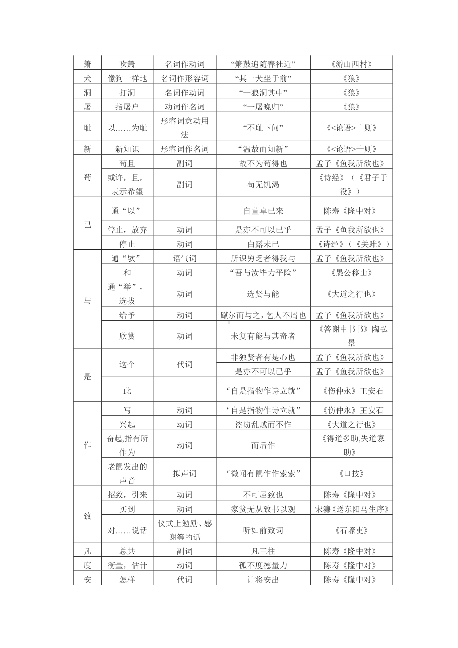 七至九年级文言实词归纳一览表.doc_第3页