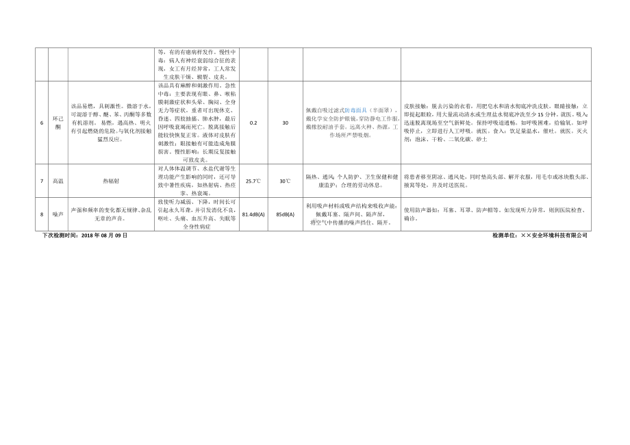 企业车间职业危害告知牌参考模板范本.docx_第2页