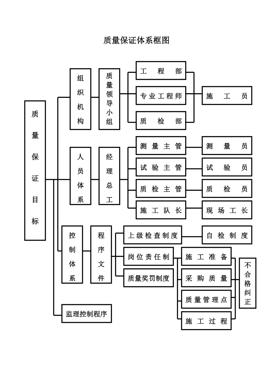 质量保证体系.doc_第1页