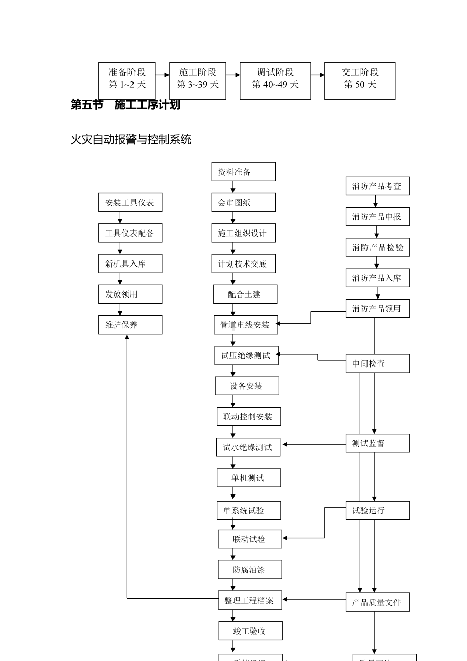 施工部署措施.docx_第3页