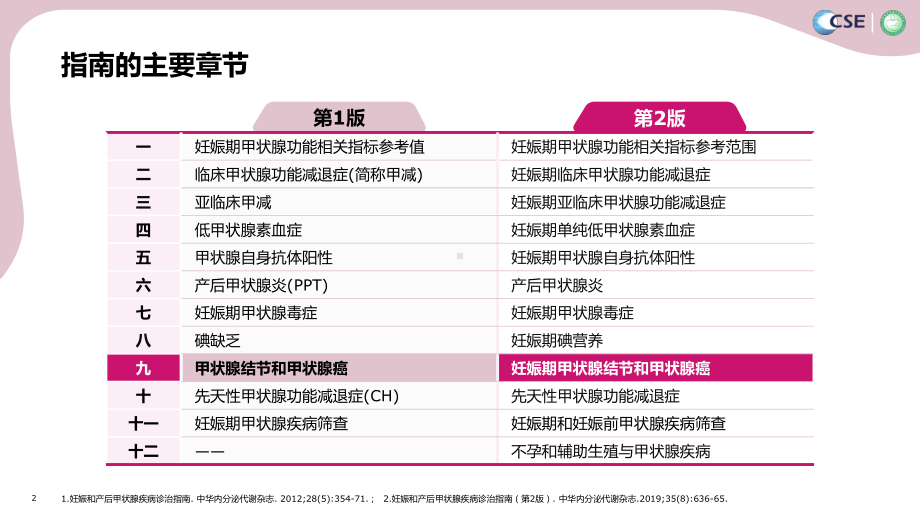 妊娠期甲状腺结节和甲状腺癌课件.ppt_第2页