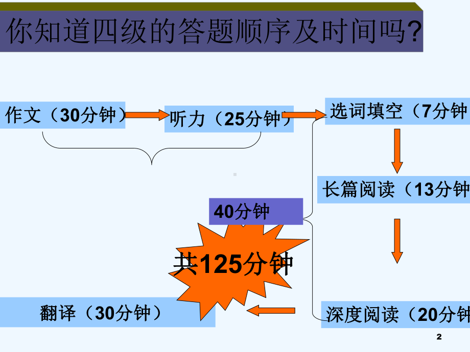 大学英语四级阅读技巧-课件.ppt_第2页