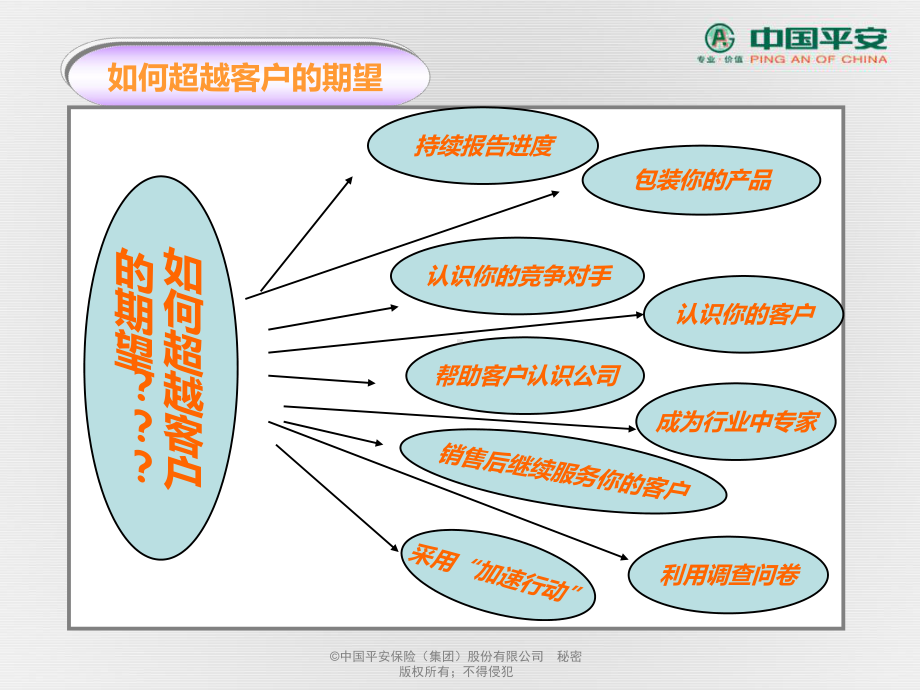 如何超越客户的期望课件.ppt_第3页