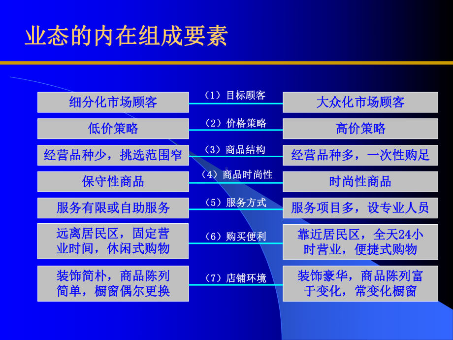 商业业态主要业态介绍课件.pptx_第3页