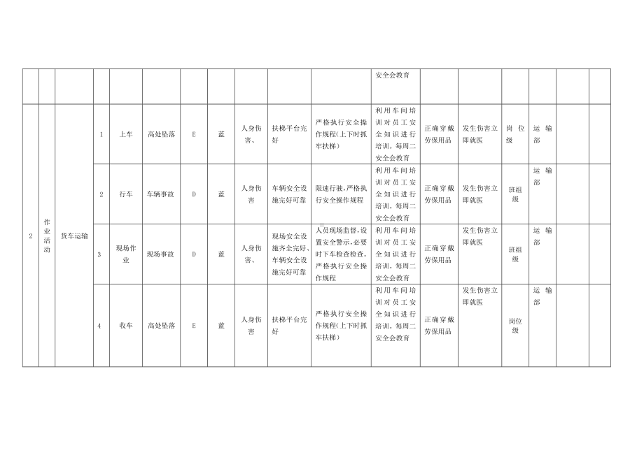 作业活动风险分级控制清单—运输部参考模板范本.docx_第2页