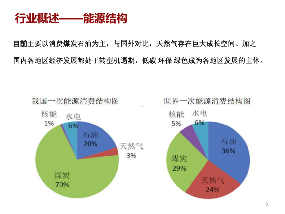 天然气(LNG)气化站信息化建设方案.pptx_第3页