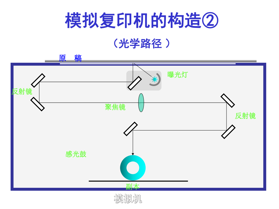 复印机(黑白、彩色)原理教程-最新课件.ppt_第3页