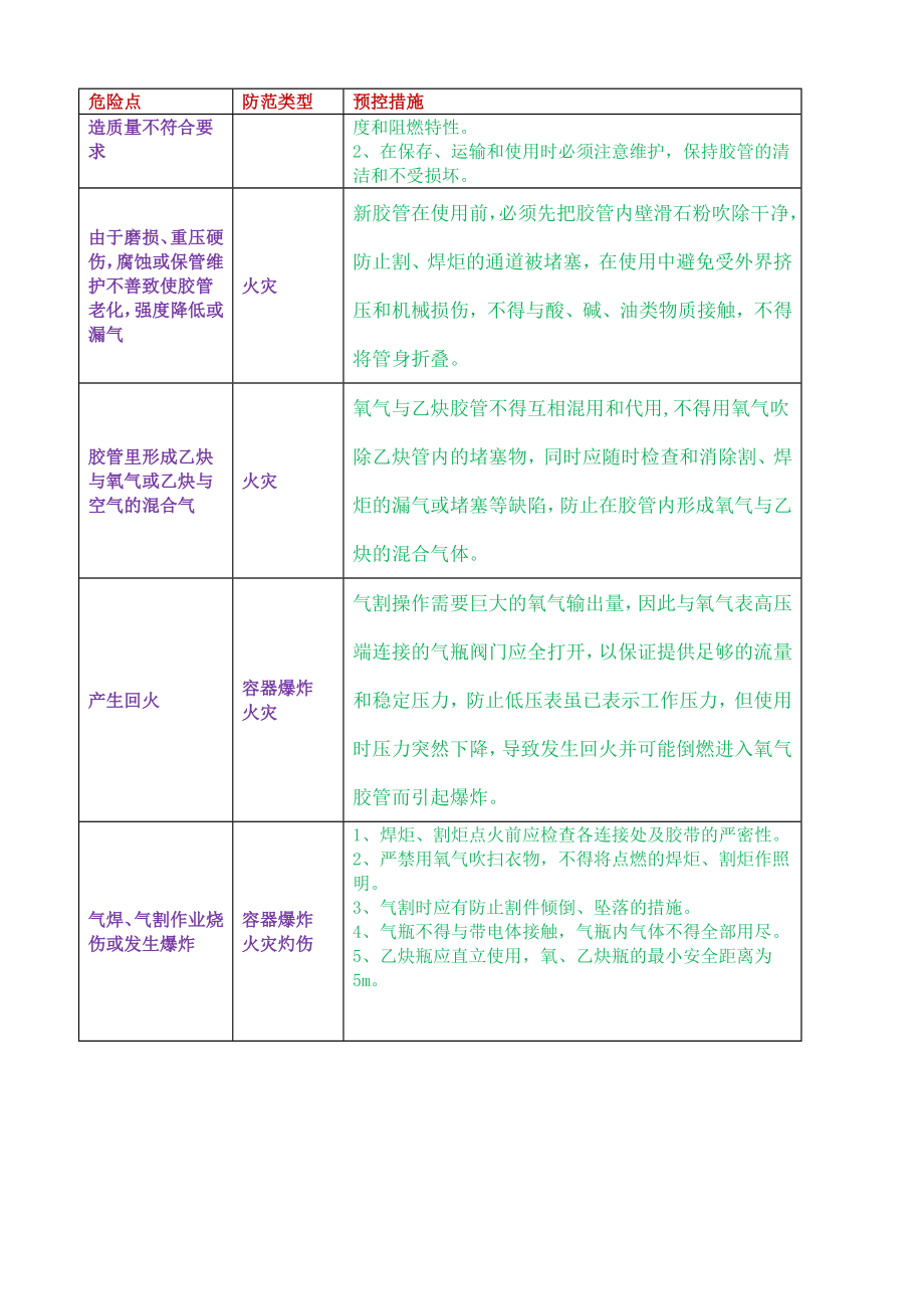 气焊作业危险源辨识清单(通用版)参考模板范本.docx_第2页