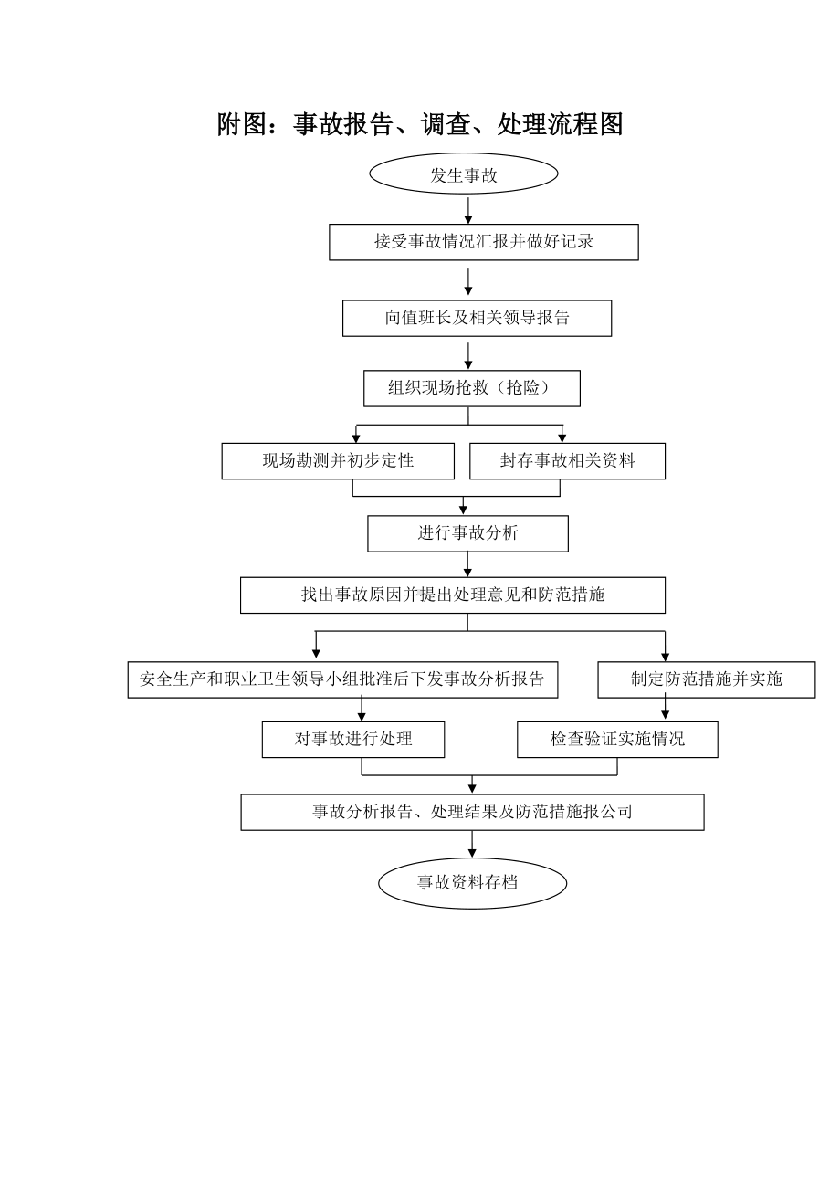 事故报告调查处理流程图参考模板范本.docx_第1页