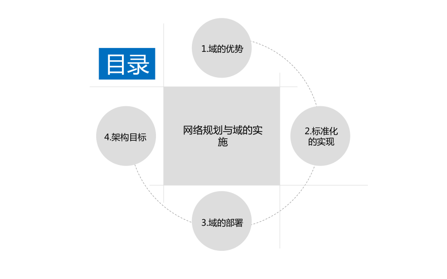 域部署方案.ppt_第1页