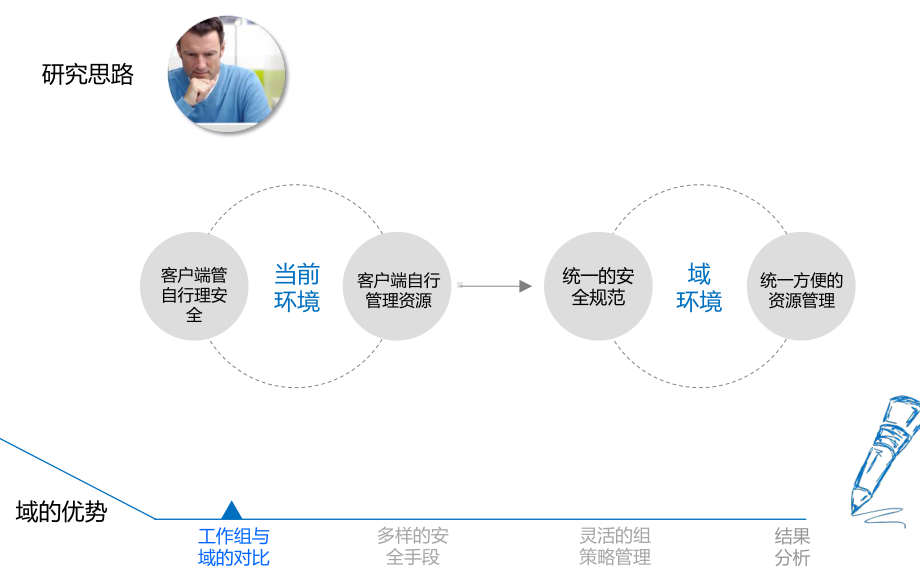 域部署方案.ppt_第3页