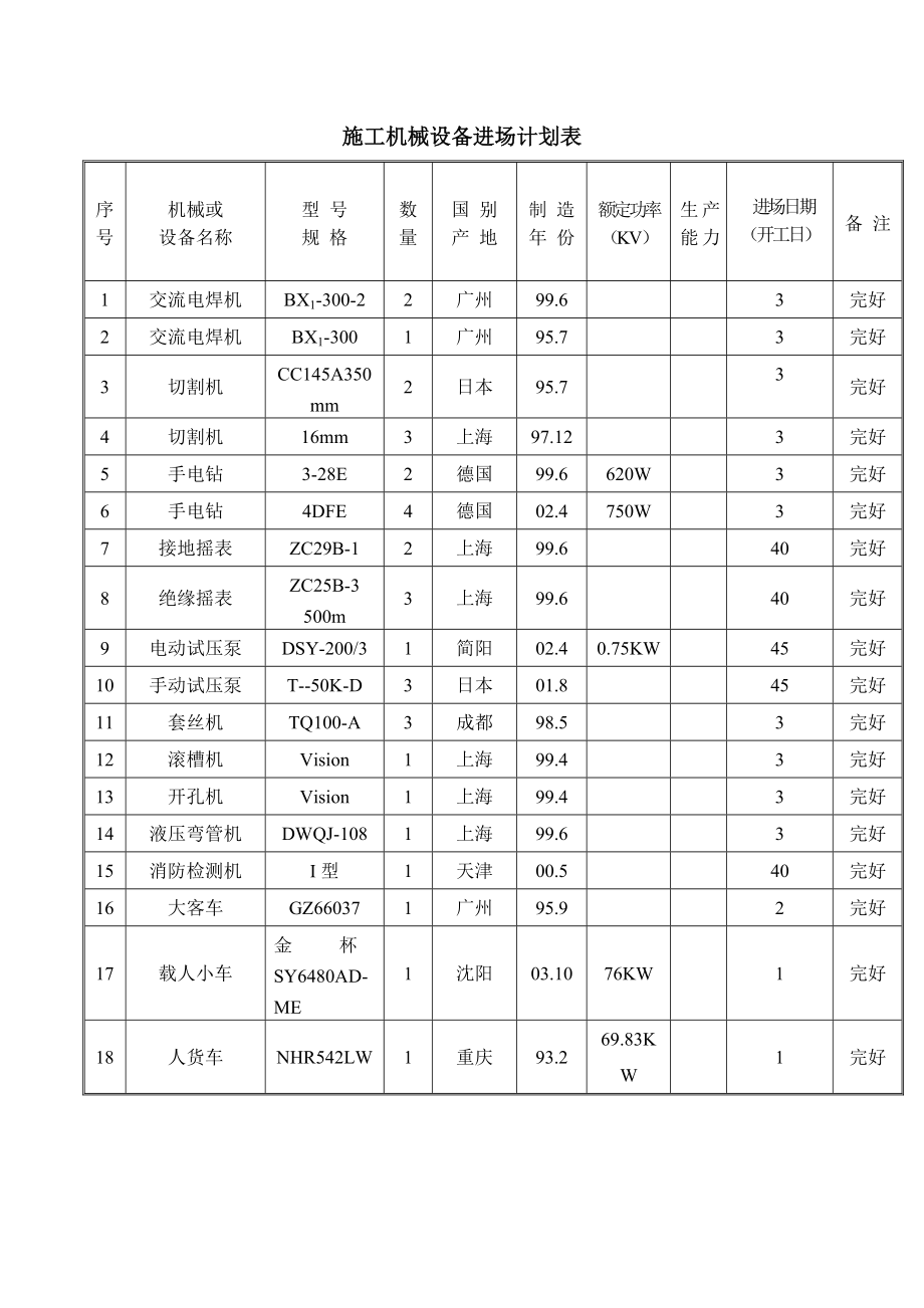 施工机械设备进场计划表.docx_第1页