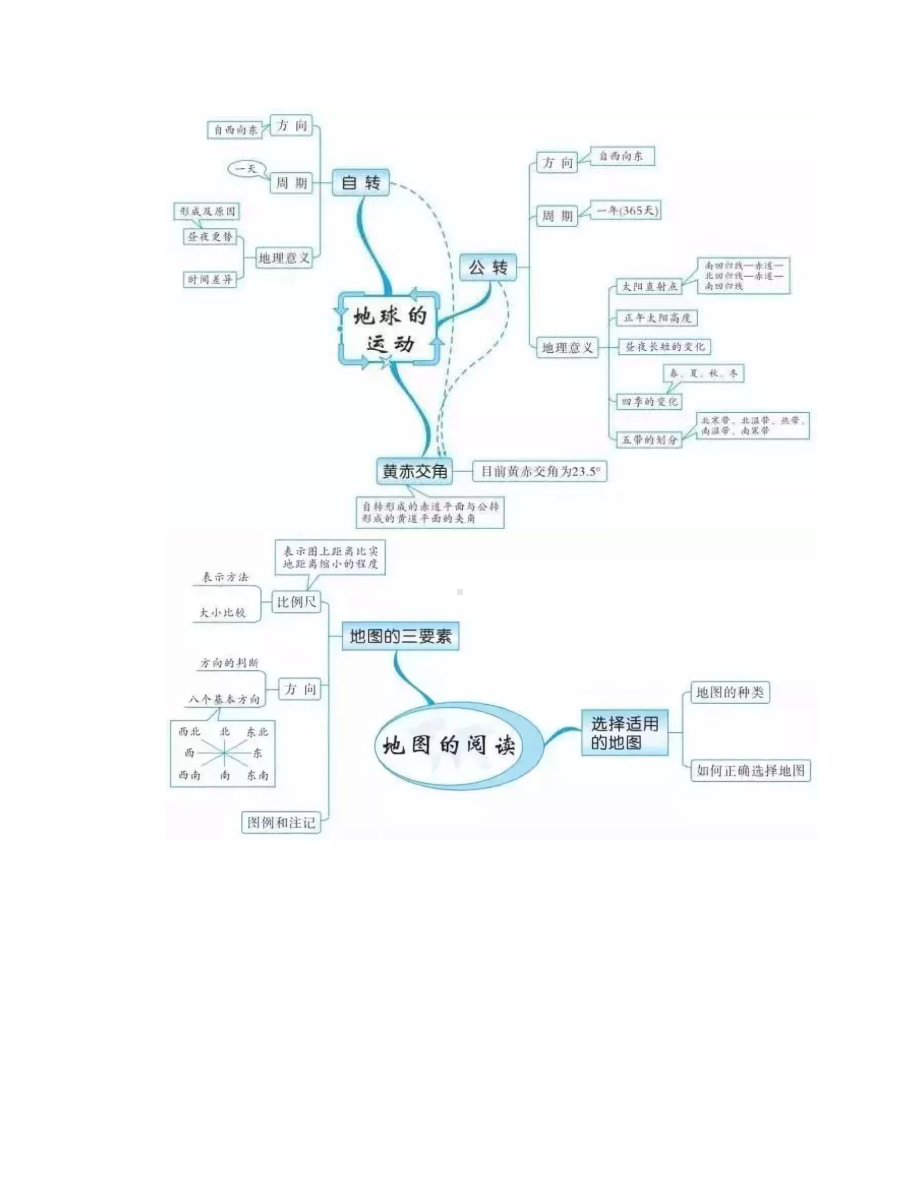 七年级上册重点知识点配思维导图.doc_第2页