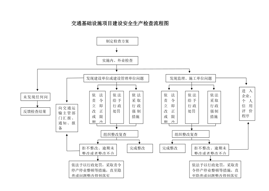 省交通基础设施建设安全生产检查流程图参考模板范本.docx_第1页