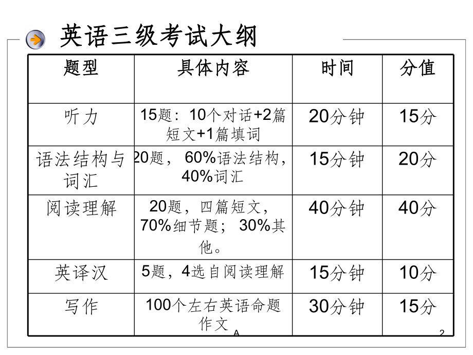 大学英语三级阅读理解课件.ppt_第2页