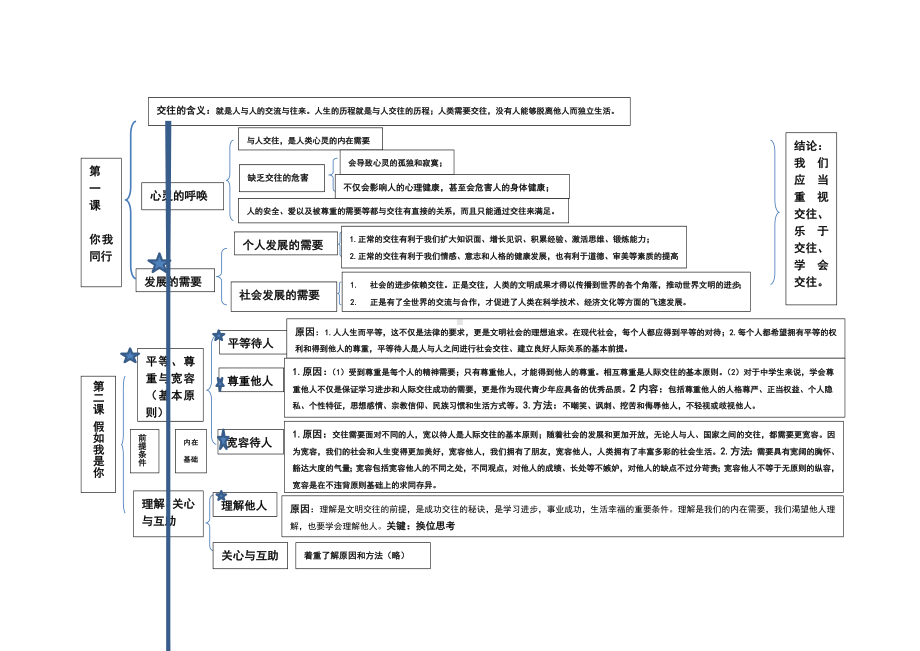 七年级道德与法治下册知识结构表修订版.doc_第1页