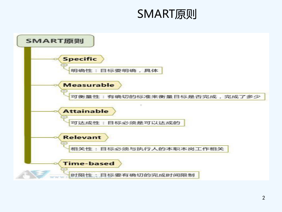 员工成长分享-课件.ppt_第2页