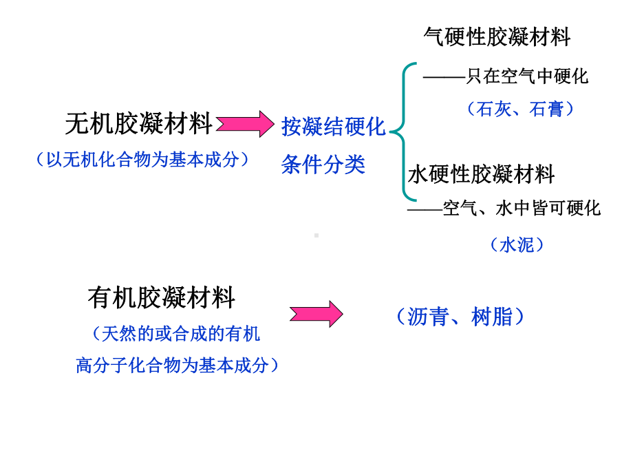 土木工程材料材料课件.ppt_第3页