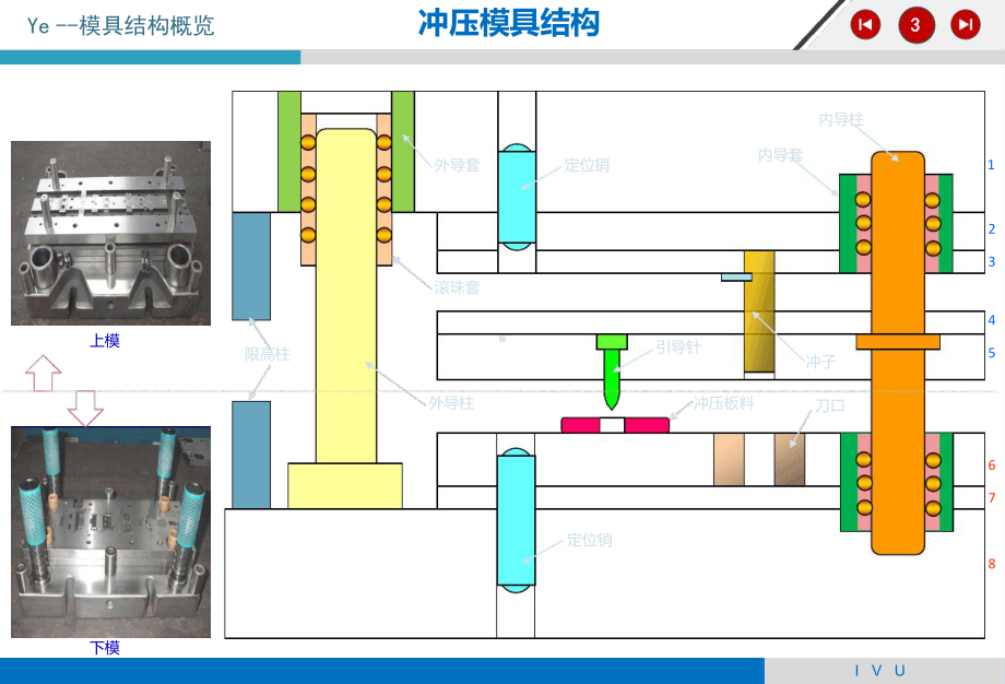 完整冲压模具结构最清晰讲解-原创-讲解课件.ppt_第3页