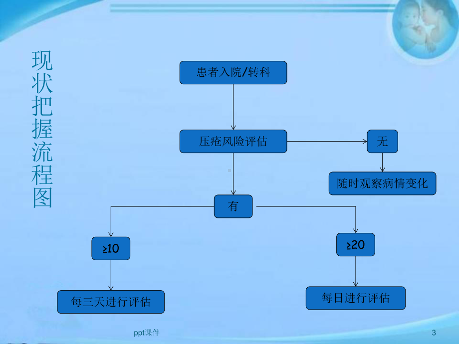 如何降低住院病人压疮的发生率PDCA-课课件.ppt_第3页