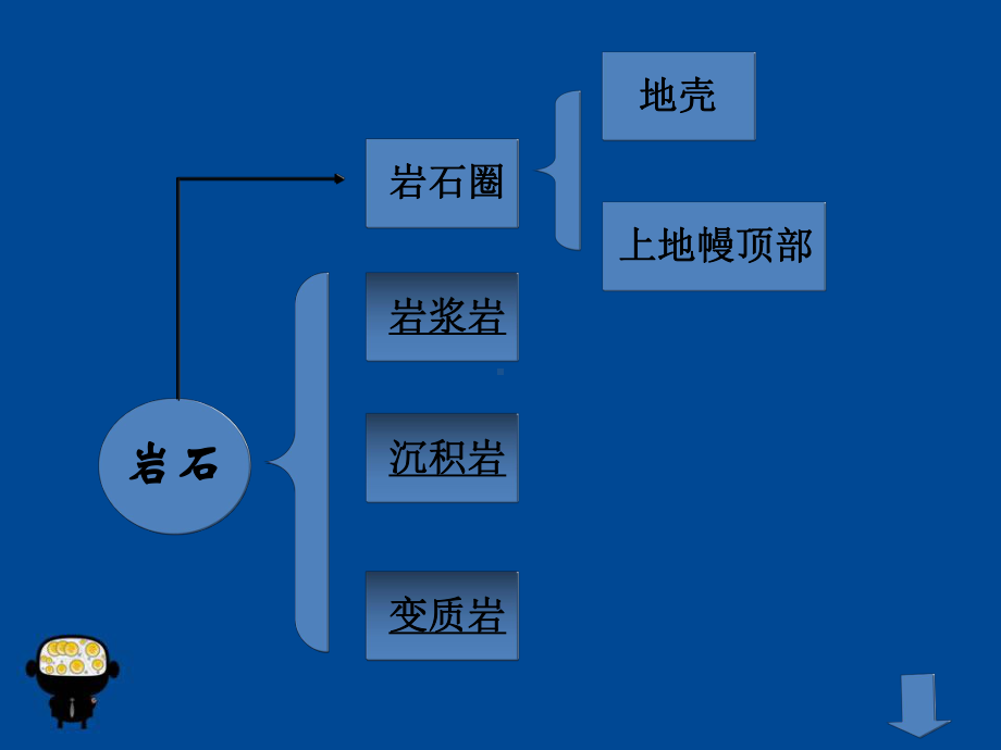 岩石圈的物质循环 .ppt_第3页