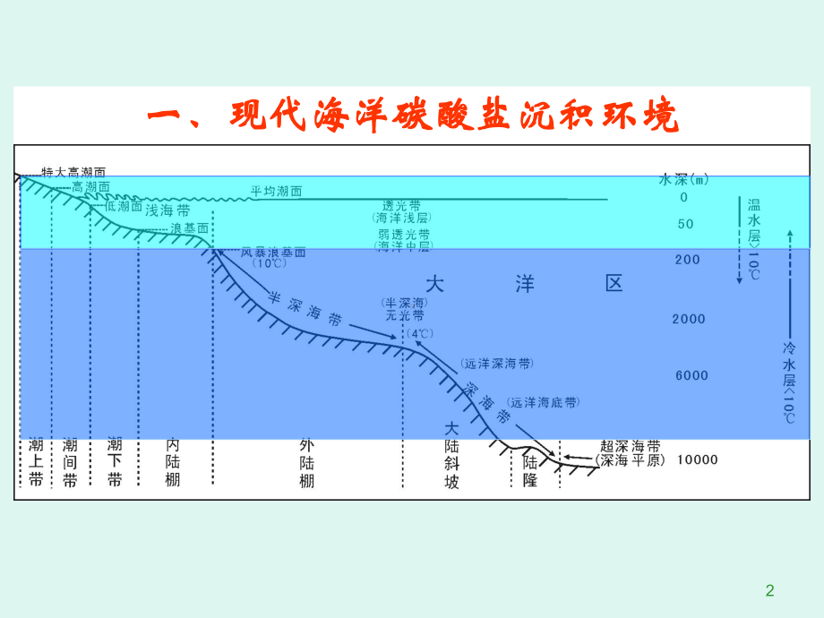 台地储层沉积学课件.ppt_第2页