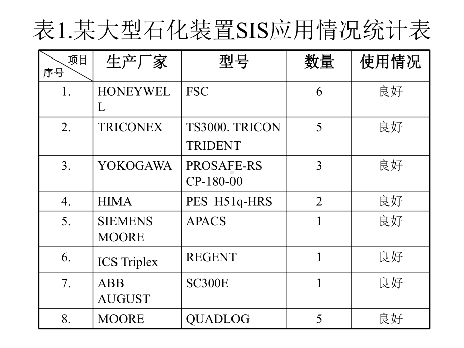 安全仪表系统(SIS)课件.ppt_第3页