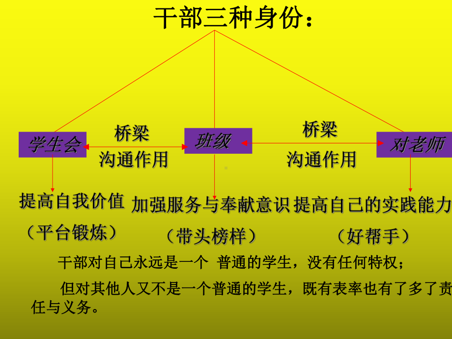 学生会干部培训课件-参考.ppt_第3页