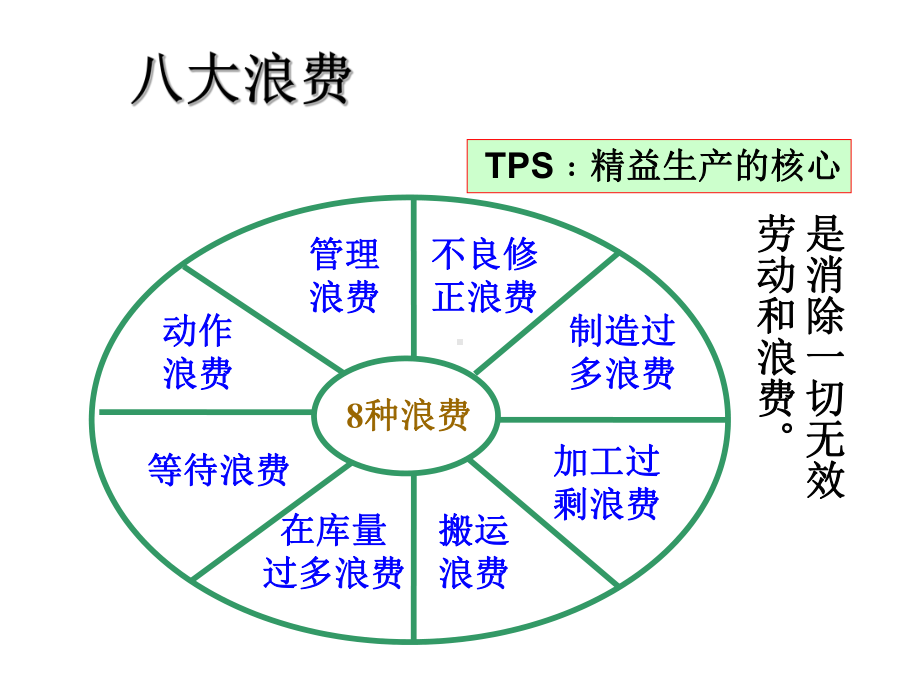 如何消除八大浪费课件.ppt_第3页