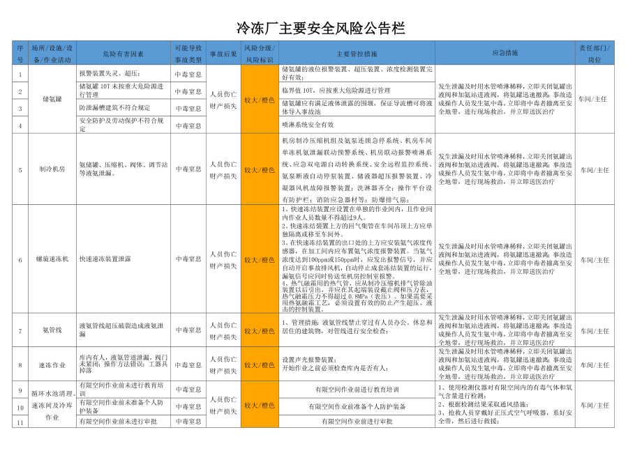 冷冻厂主要安全风险公告栏参考模板范本.docx_第1页