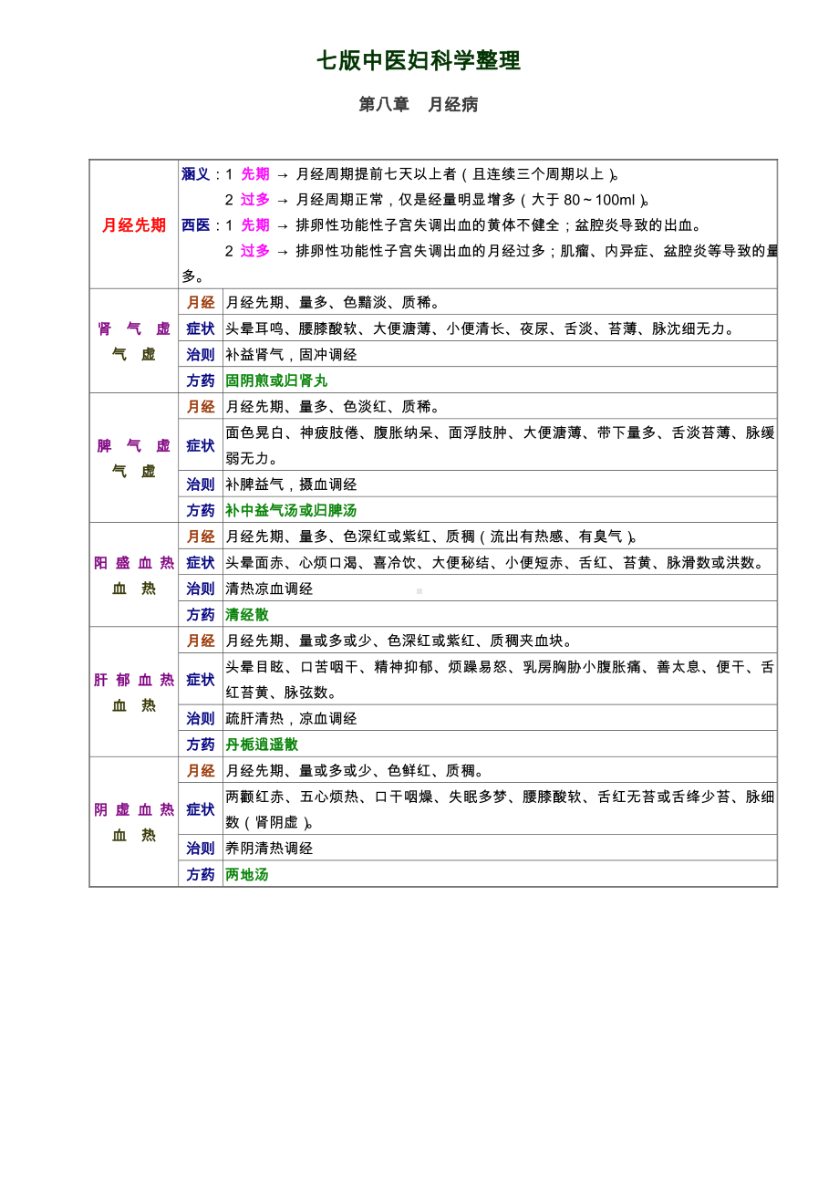 七版中医妇科学整理.doc_第1页