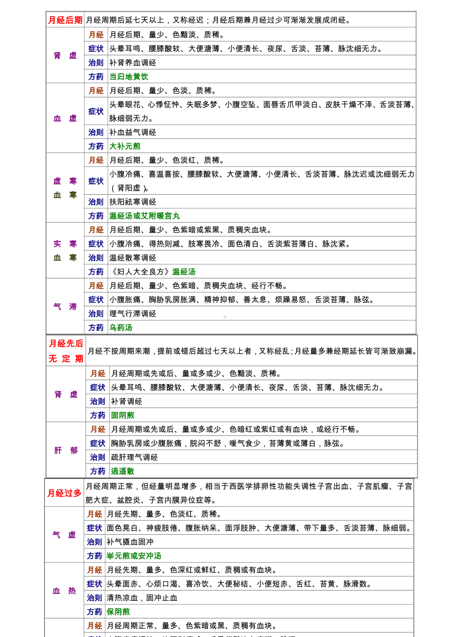 七版中医妇科学整理.doc_第2页